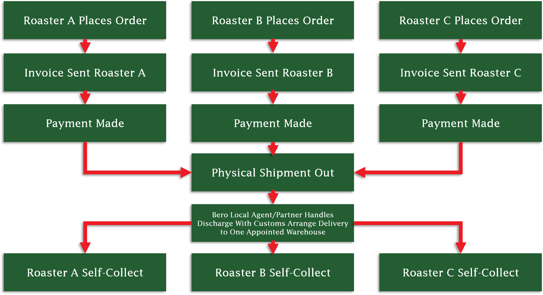 Specialty Coffee Bero Coffee Singapore